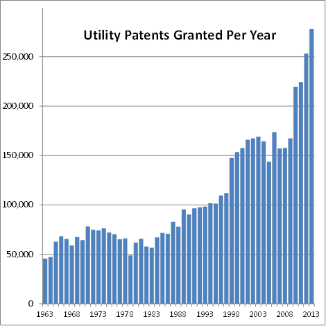 Trend of Patents That Have Been Allowed